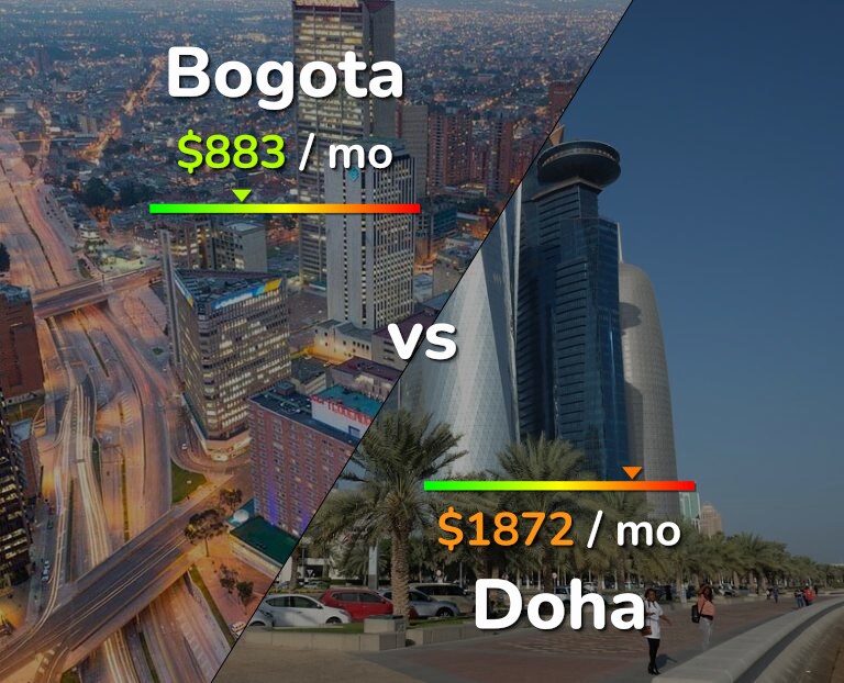 Cost of living in Bogota vs Doha infographic