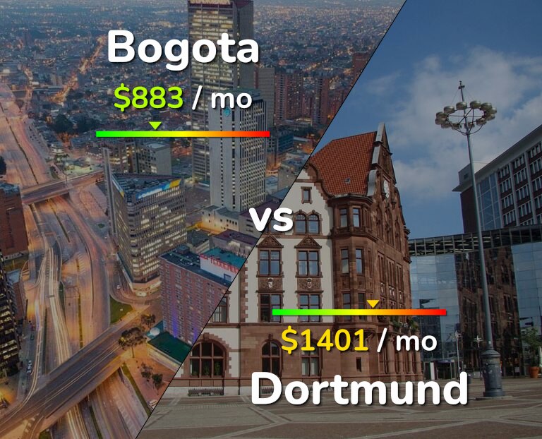 Cost of living in Bogota vs Dortmund infographic