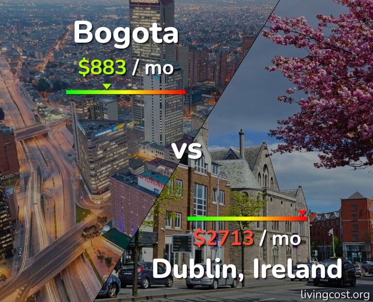 Cost of living in Bogota vs Dublin infographic