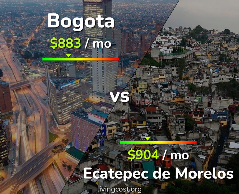 Cost of living in Bogota vs Ecatepec de Morelos infographic