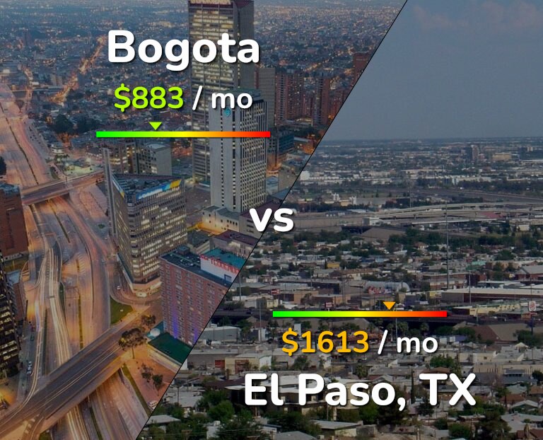 Cost of living in Bogota vs El Paso infographic