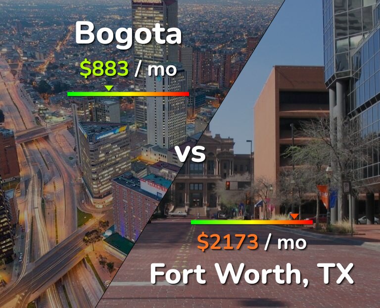 Cost of living in Bogota vs Fort Worth infographic