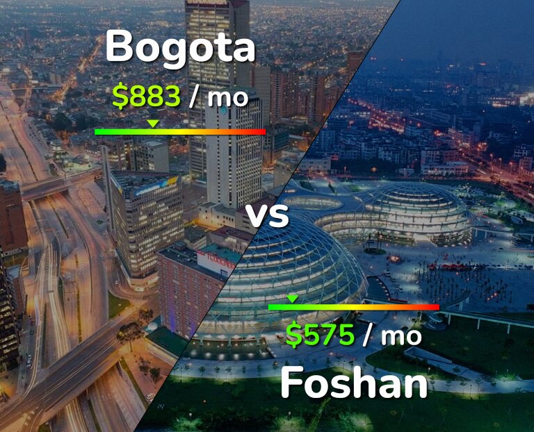 Cost of living in Bogota vs Foshan infographic