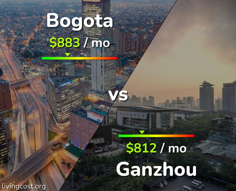 Cost of living in Bogota vs Ganzhou infographic