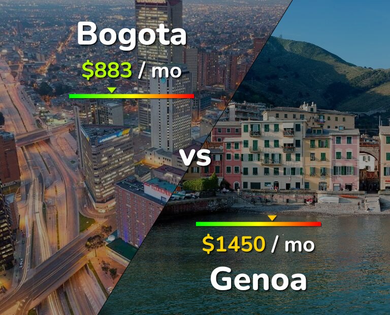 Cost of living in Bogota vs Genoa infographic