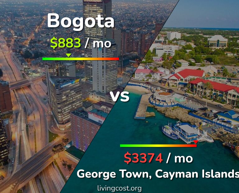 Cost of living in Bogota vs George Town infographic