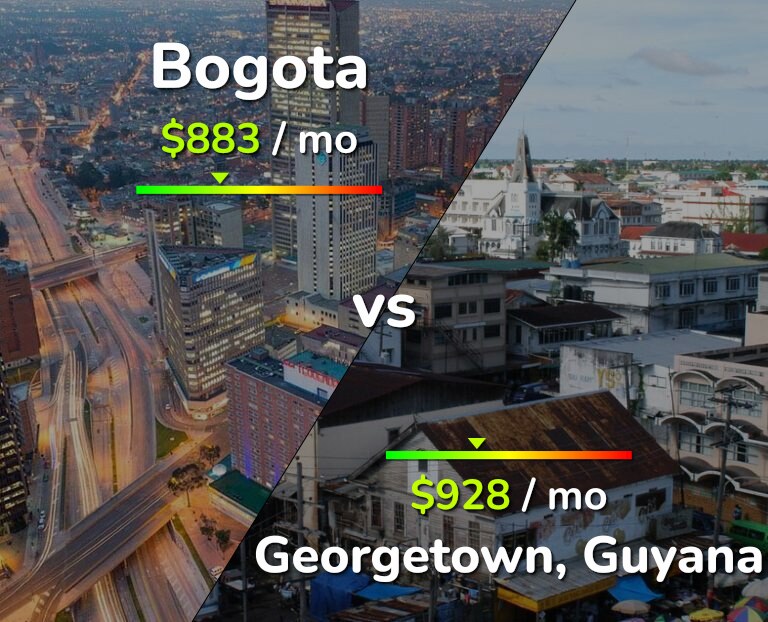 Cost of living in Bogota vs Georgetown infographic