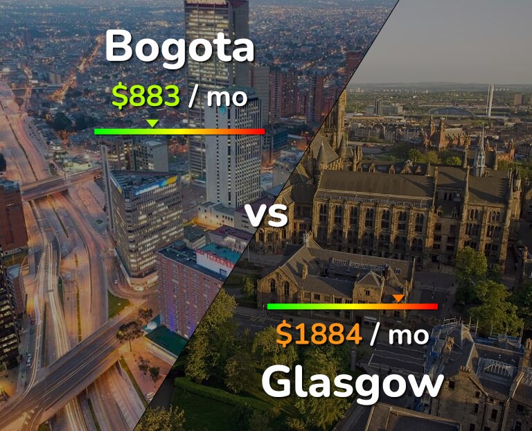 Cost of living in Bogota vs Glasgow infographic