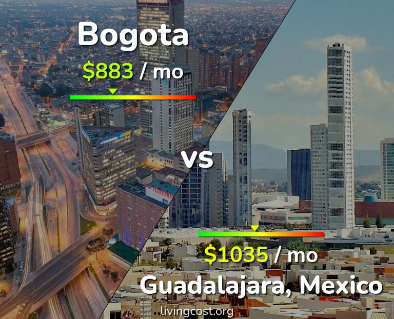 Cost of living in Bogota vs Guadalajara infographic