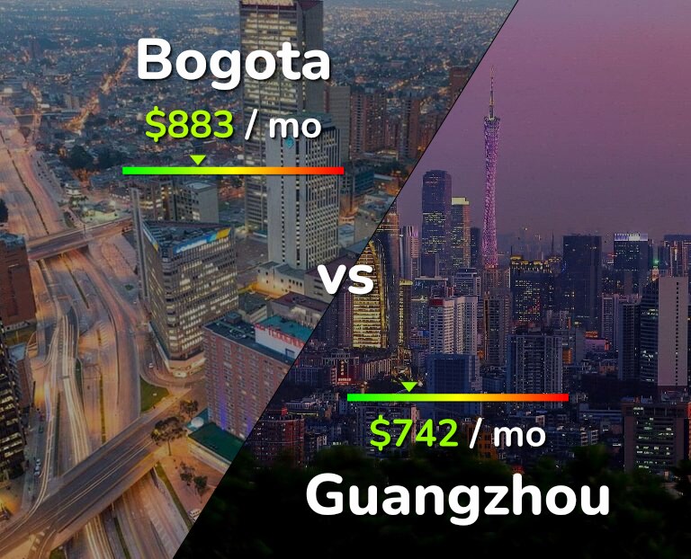 Cost of living in Bogota vs Guangzhou infographic
