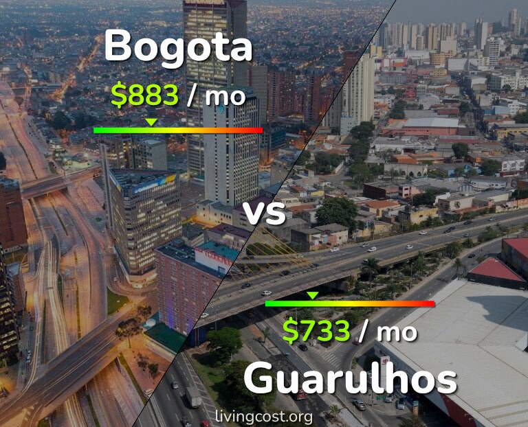 Cost of living in Bogota vs Guarulhos infographic