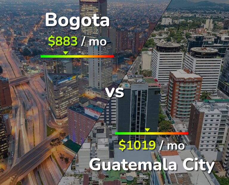 Cost of living in Bogota vs Guatemala City infographic