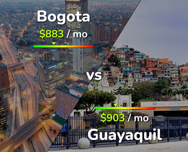 Cost of living in Bogota vs Guayaquil infographic