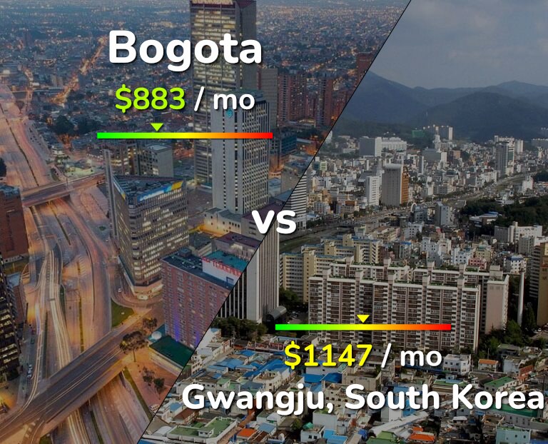 Cost of living in Bogota vs Gwangju infographic