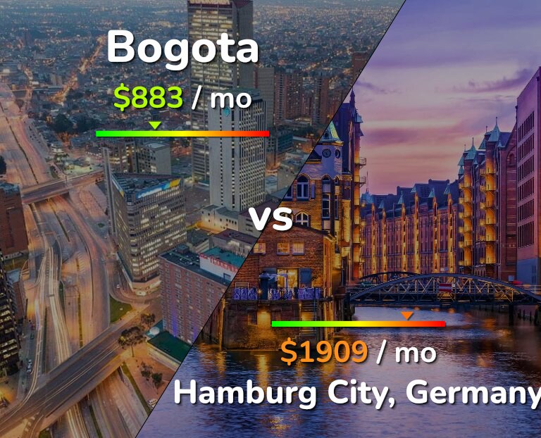 Cost of living in Bogota vs Hamburg City infographic