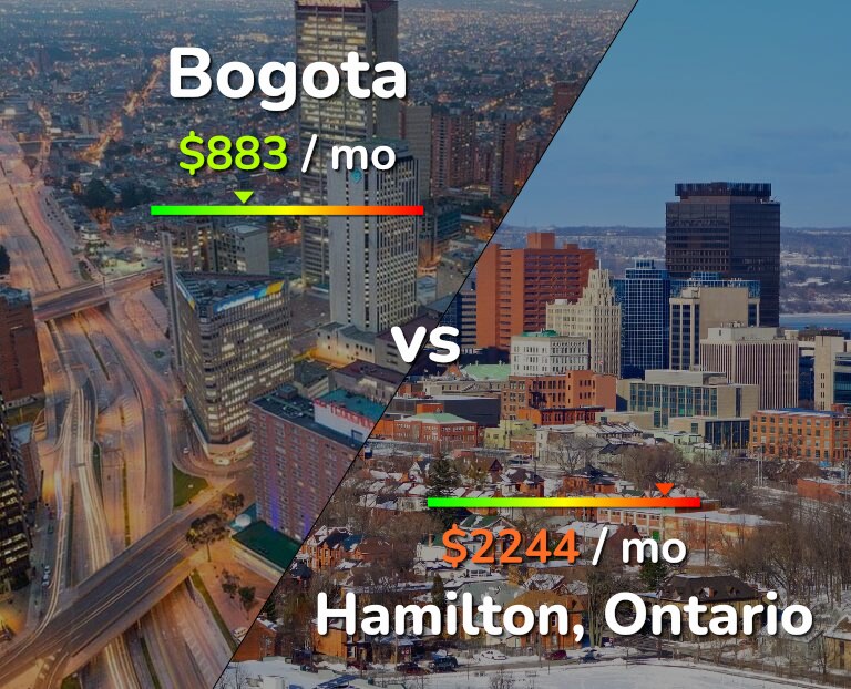 Cost of living in Bogota vs Hamilton infographic