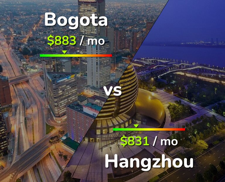 Cost of living in Bogota vs Hangzhou infographic