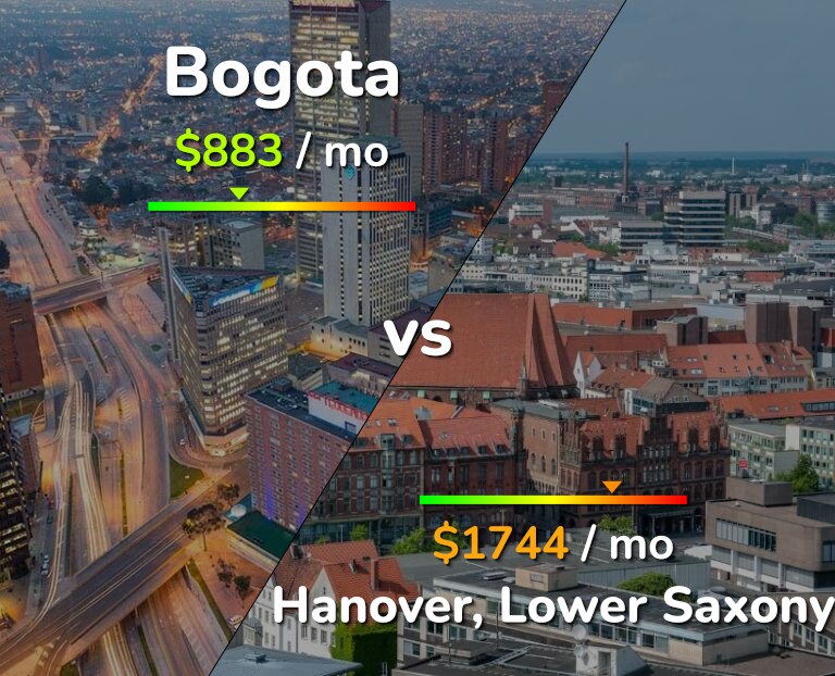 Cost of living in Bogota vs Hanover infographic