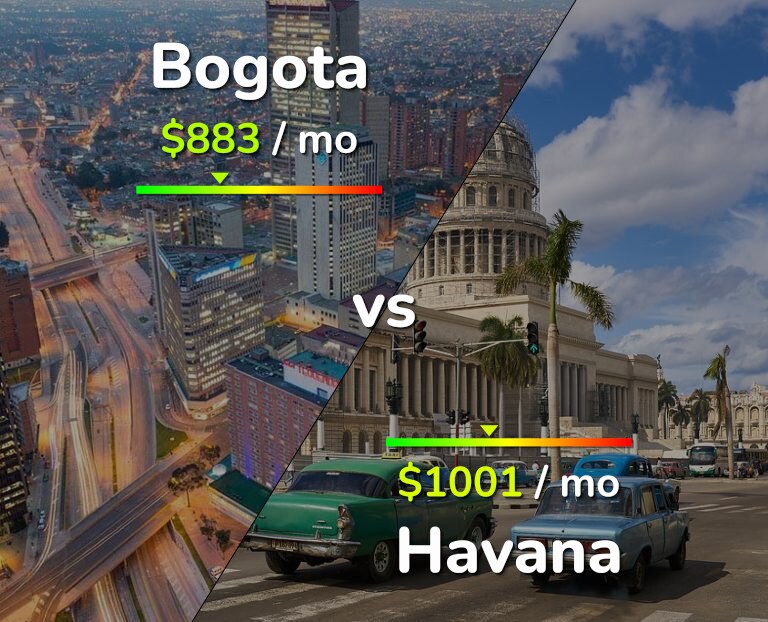 Cost of living in Bogota vs Havana infographic