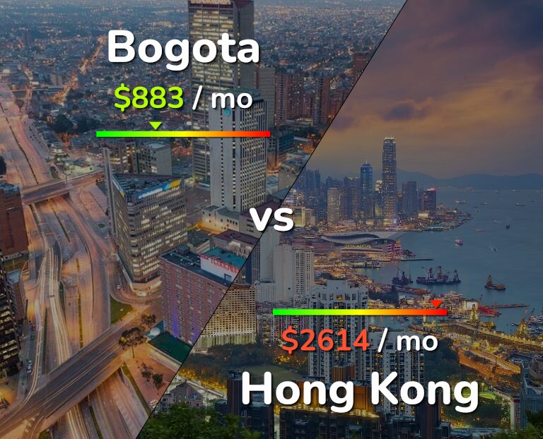 Cost of living in Bogota vs Hong Kong infographic