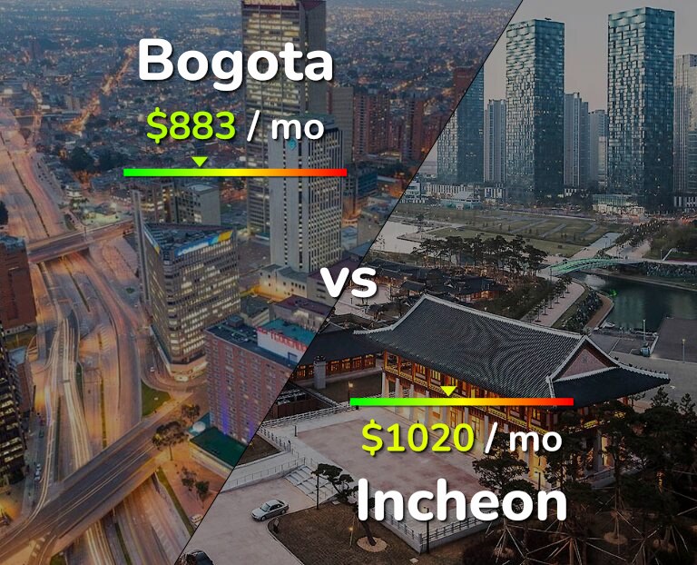 Cost of living in Bogota vs Incheon infographic