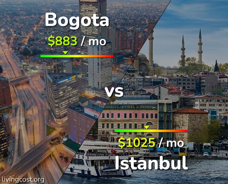 Cost of living in Bogota vs Istanbul infographic