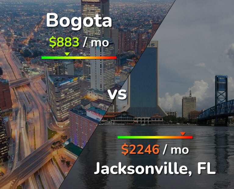 Cost of living in Bogota vs Jacksonville infographic