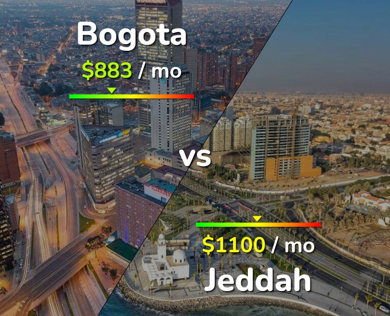 Cost of living in Bogota vs Jeddah infographic