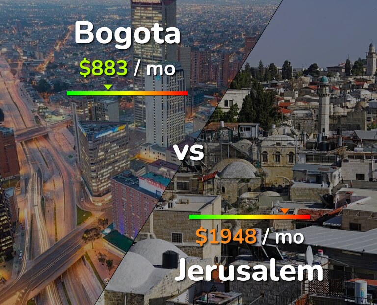 Cost of living in Bogota vs Jerusalem infographic