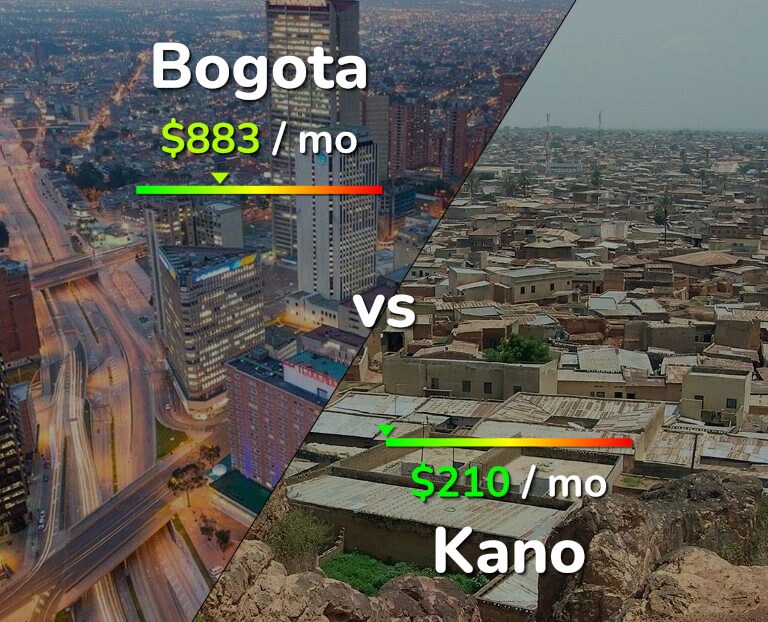 Cost of living in Bogota vs Kano infographic