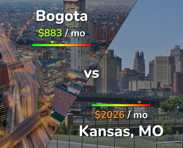 Cost of living in Bogota vs Kansas infographic