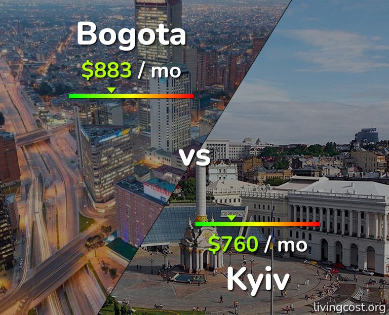 Cost of living in Bogota vs Kyiv infographic