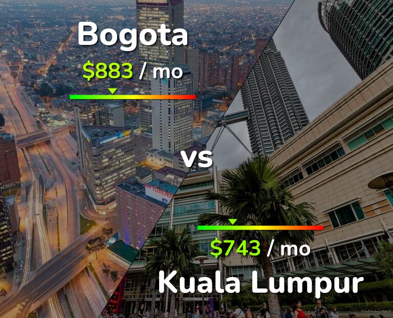 Cost of living in Bogota vs Kuala Lumpur infographic