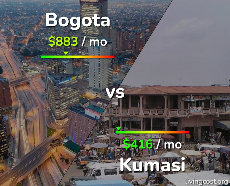 Cost of living in Bogota vs Kumasi infographic