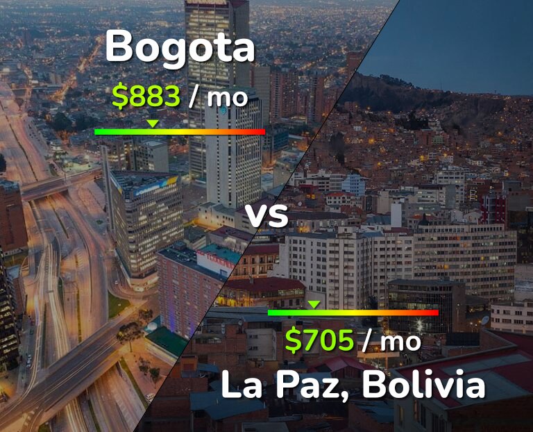 Cost of living in Bogota vs La Paz infographic