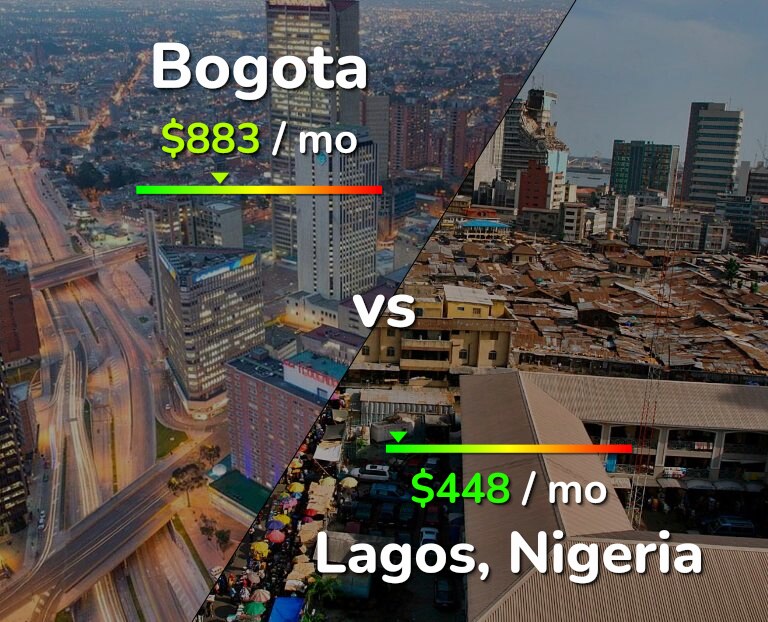 Cost of living in Bogota vs Lagos infographic
