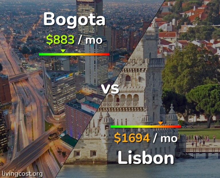 Cost of living in Bogota vs Lisbon infographic