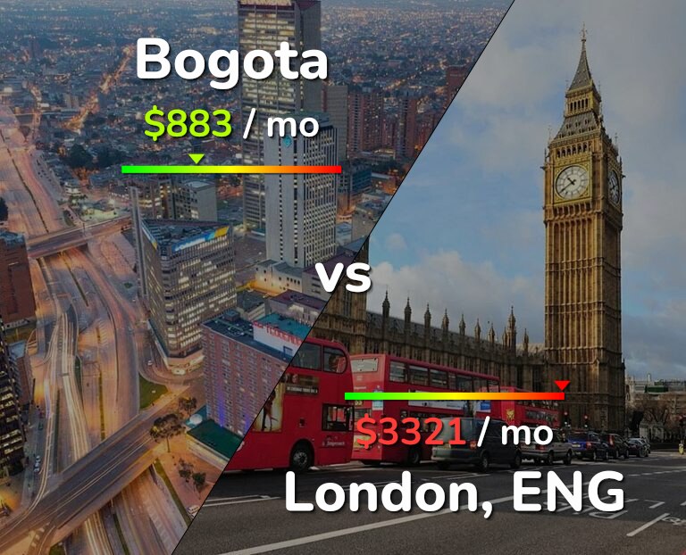 Cost of living in Bogota vs London infographic