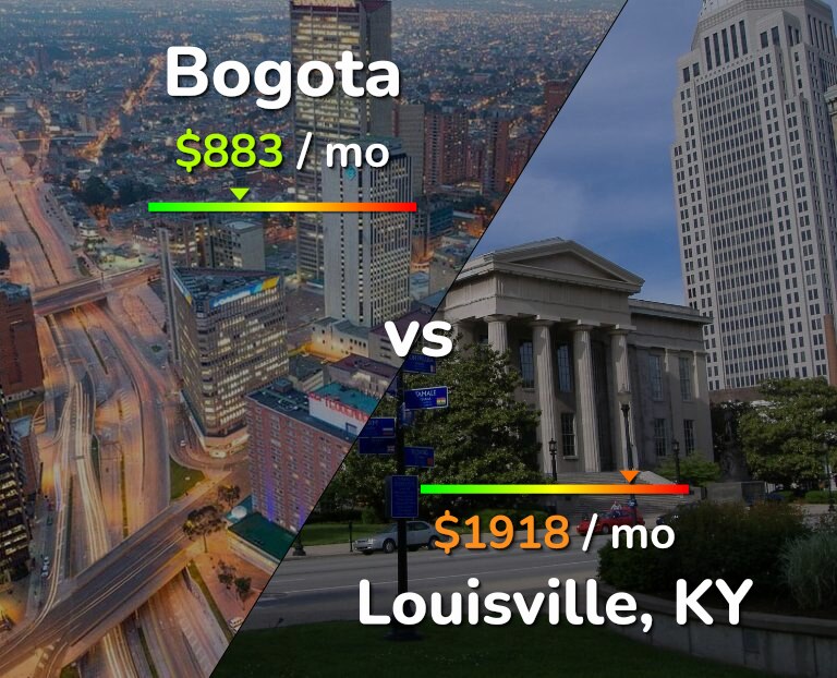 Cost of living in Bogota vs Louisville infographic