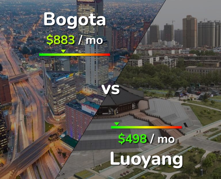 Cost of living in Bogota vs Luoyang infographic