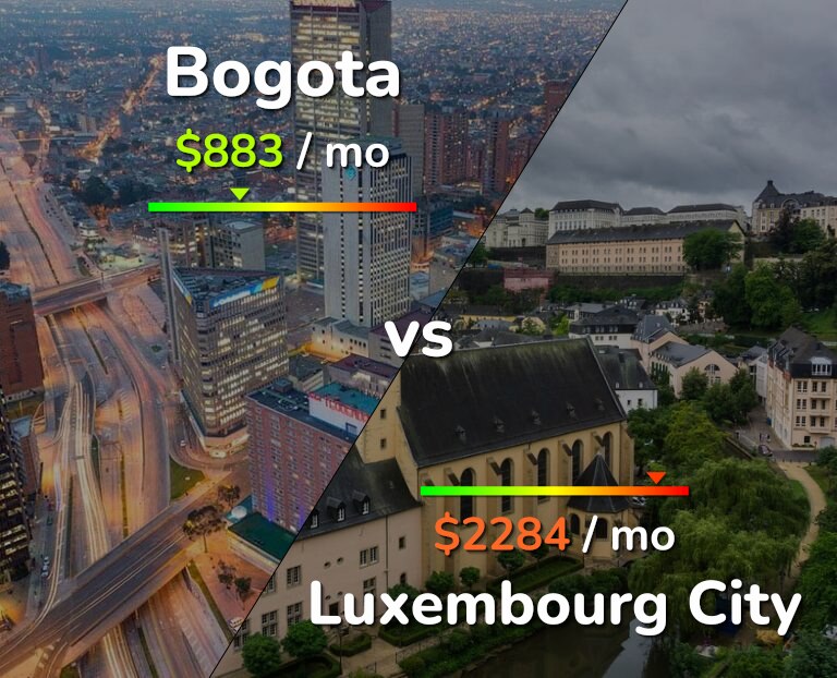 Cost of living in Bogota vs Luxembourg City infographic