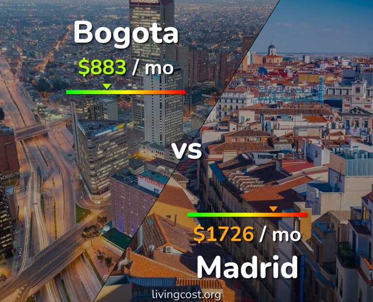 Cost of living in Bogota vs Madrid infographic