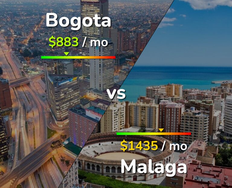 Cost of living in Bogota vs Malaga infographic