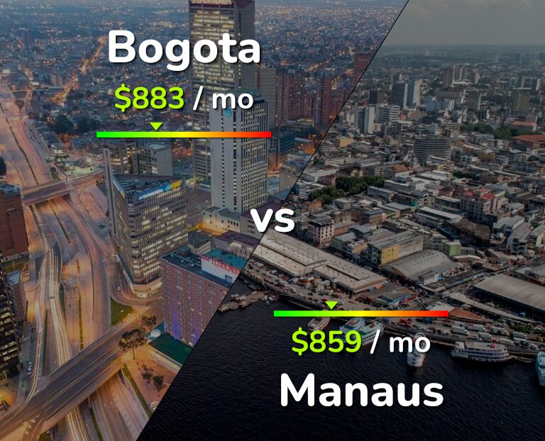 Cost of living in Bogota vs Manaus infographic