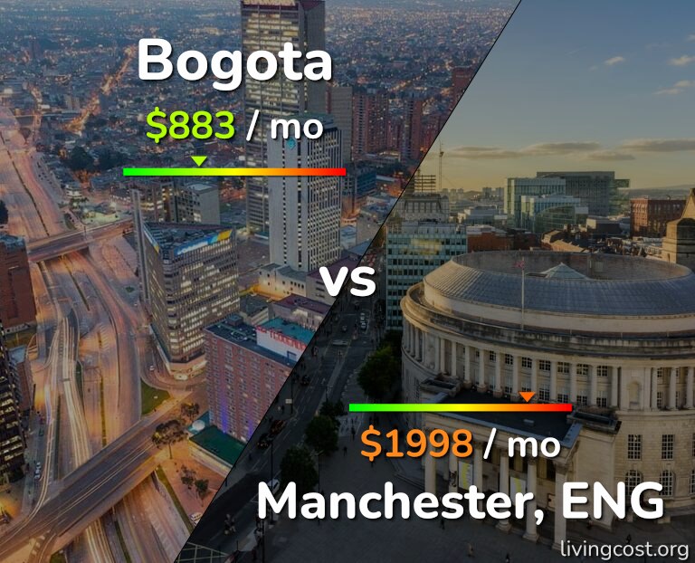 Cost of living in Bogota vs Manchester infographic