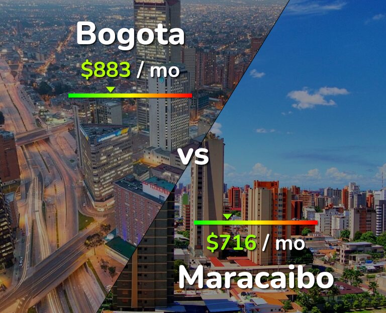 Cost of living in Bogota vs Maracaibo infographic