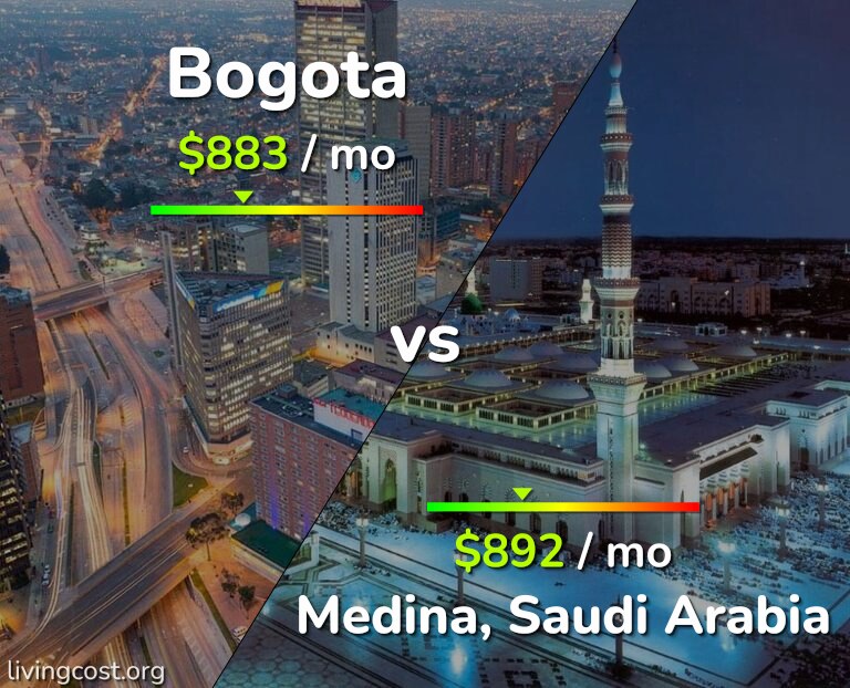 Cost of living in Bogota vs Medina infographic