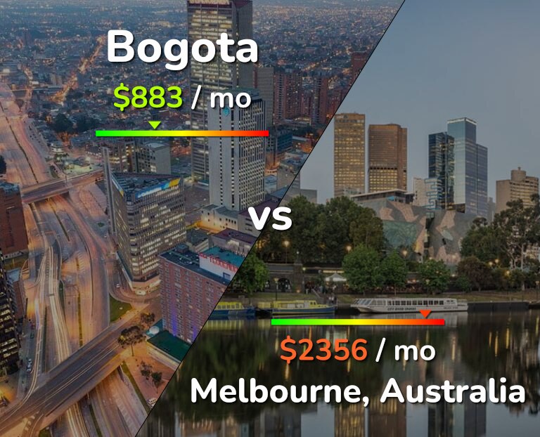 Cost of living in Bogota vs Melbourne infographic