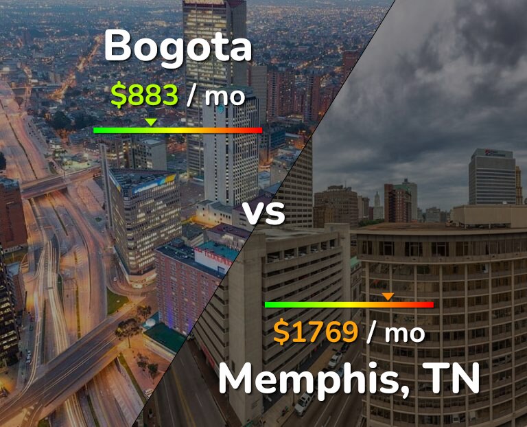 Cost of living in Bogota vs Memphis infographic