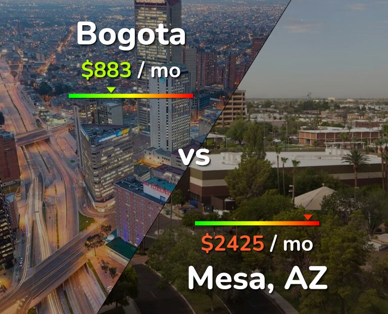 Cost of living in Bogota vs Mesa infographic